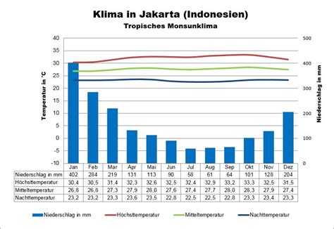 indonesien wetter mai